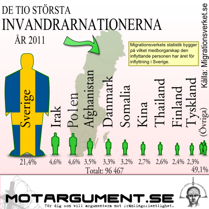 Hur såg invandringen till Sverige ut 2011? | Motargument